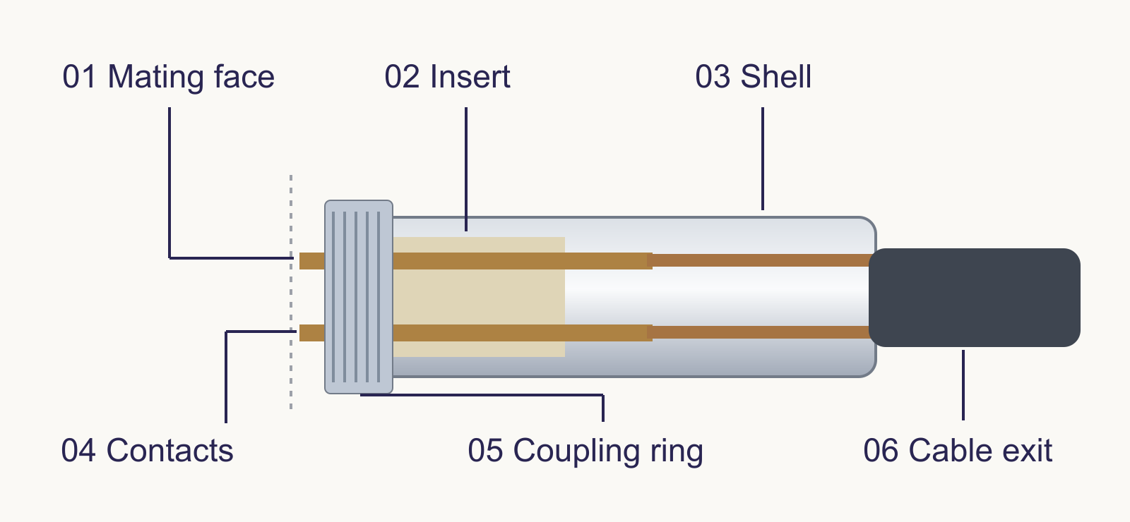 Conceptual longitudinal cutaway: contacts pass through an insulating insert inside a shell; a coupling ring surrounds the front and a cable exits at the rear.