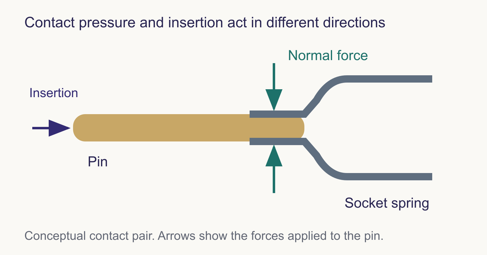 A pin enters from the left. Socket spring beams press on the pin from above and below, perpendicular to its sliding direction. The diagram distinguishes contact normal forces from the axial insertion force.