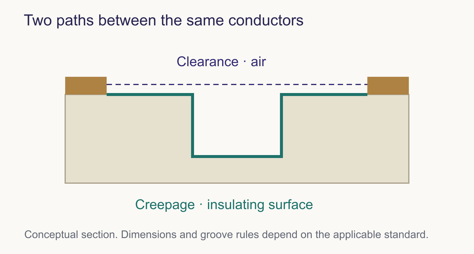 Conductors on each side of a groove. The clearance path crosses directly through air. The creepage path follows the solid surface down, across and up the groove. Conceptual section without assigned dimensions.