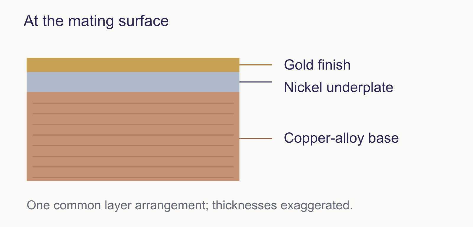 A conceptual cross-section shows a thin gold mating finish above a nickel underplate and copper-alloy base. Layer thicknesses are exaggerated and are not specifications for a product.