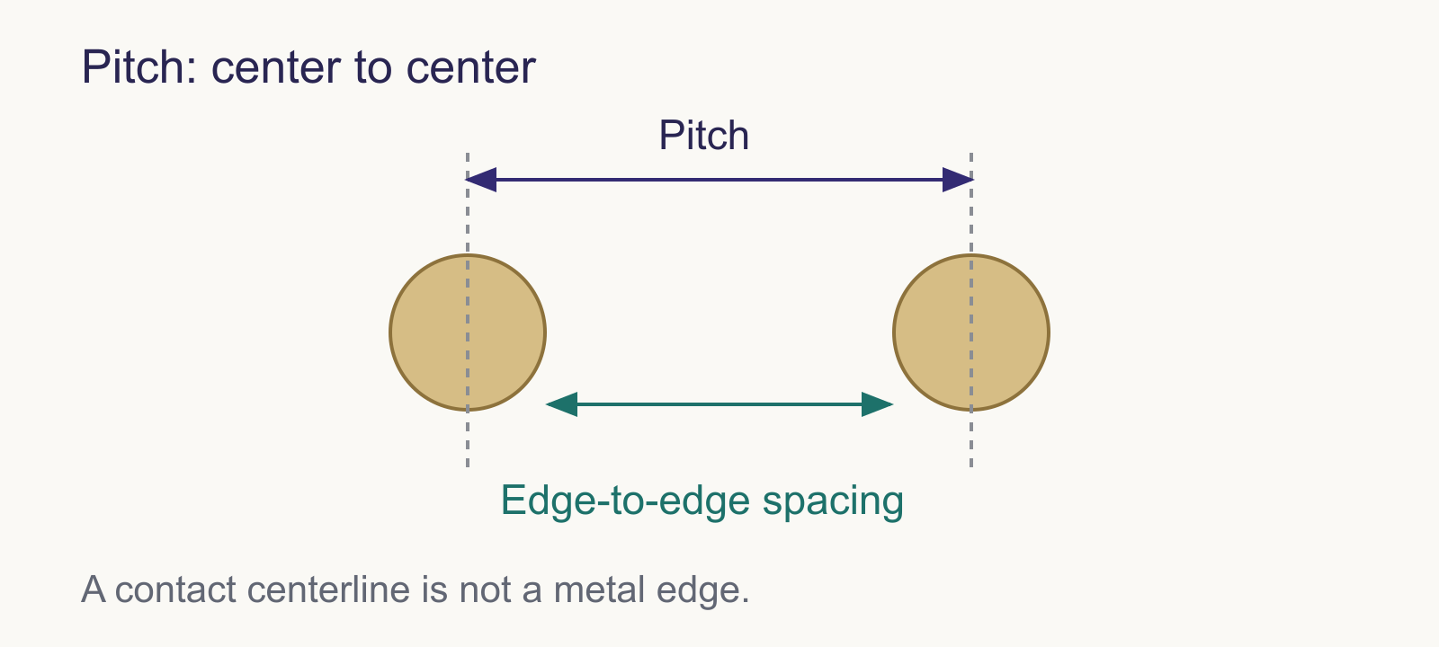 Two circular contacts. Pitch spans their centerlines; the smaller edge-to-edge distance spans the facing metal surfaces. No dimensions are assigned.