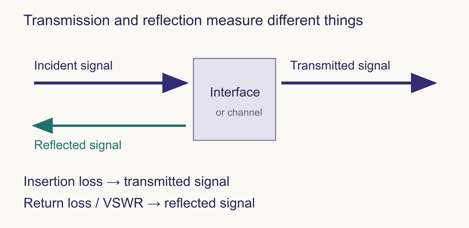 An incident signal reaches an interface or channel. Transmission continues forward; reflection returns toward the source. Arrow widths are illustrative, not measured amplitudes.