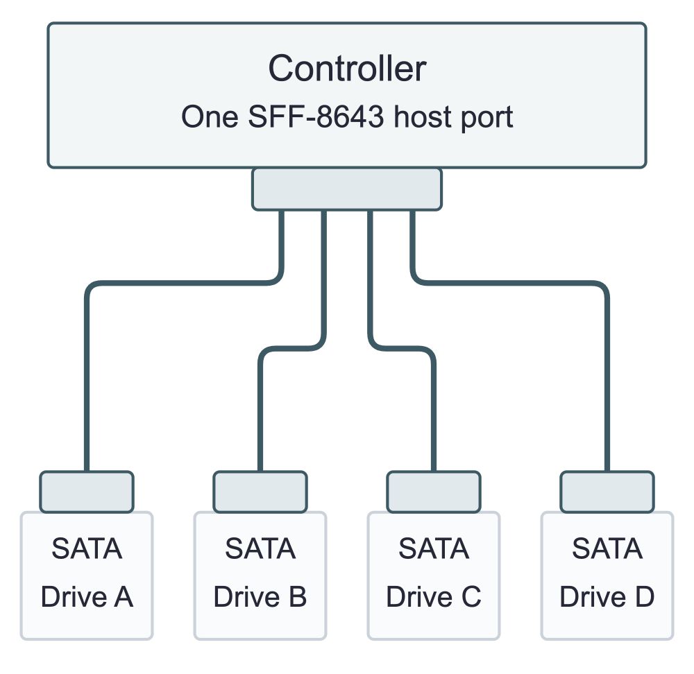 Forward breakout: one controller SFF-8643 port connects through four branches to four separate SATA drives