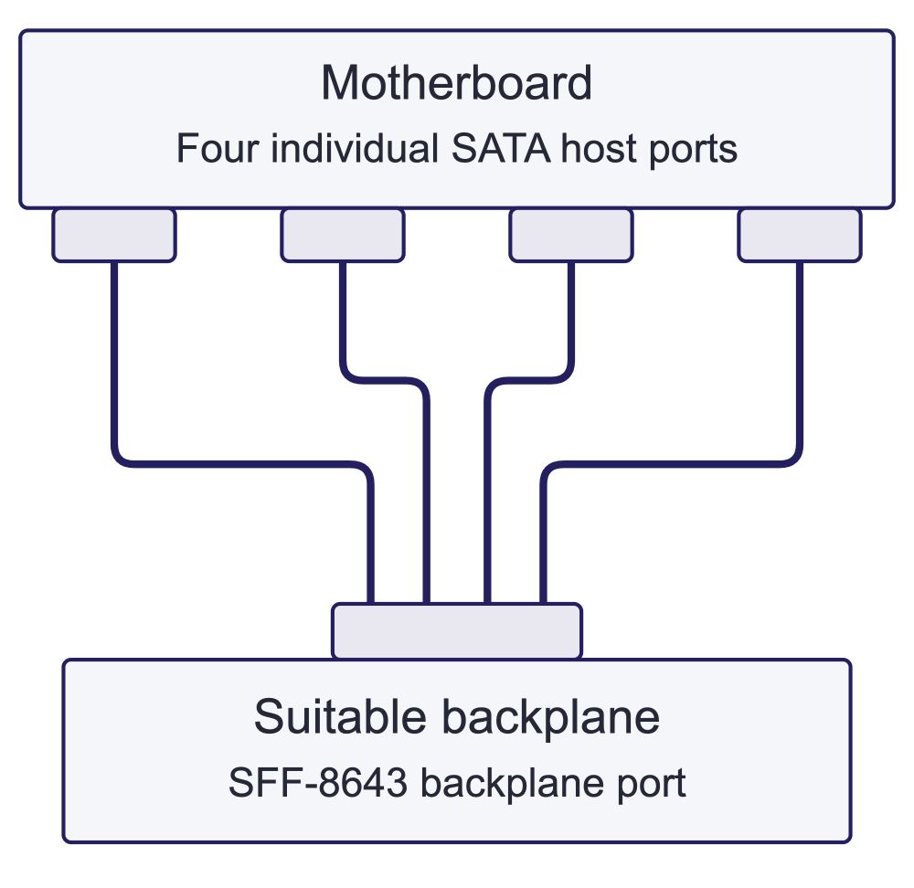 Reverse breakout: four individual motherboard SATA ports connect to one grouped SFF-8643 port on a suitable backplane