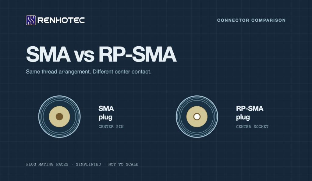 SMA vs RP-SMA — Threads & center contacts